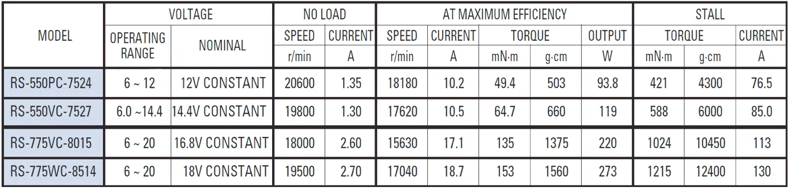 Powerwheels Motor Power Comparison Table